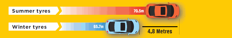 Stopping distance summer vs winter tyres on wet roads