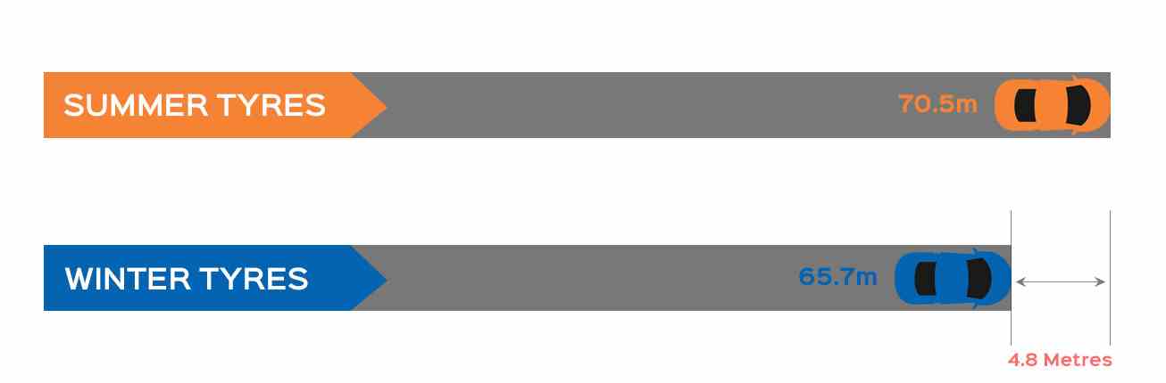 summer versus winter tyre infographic