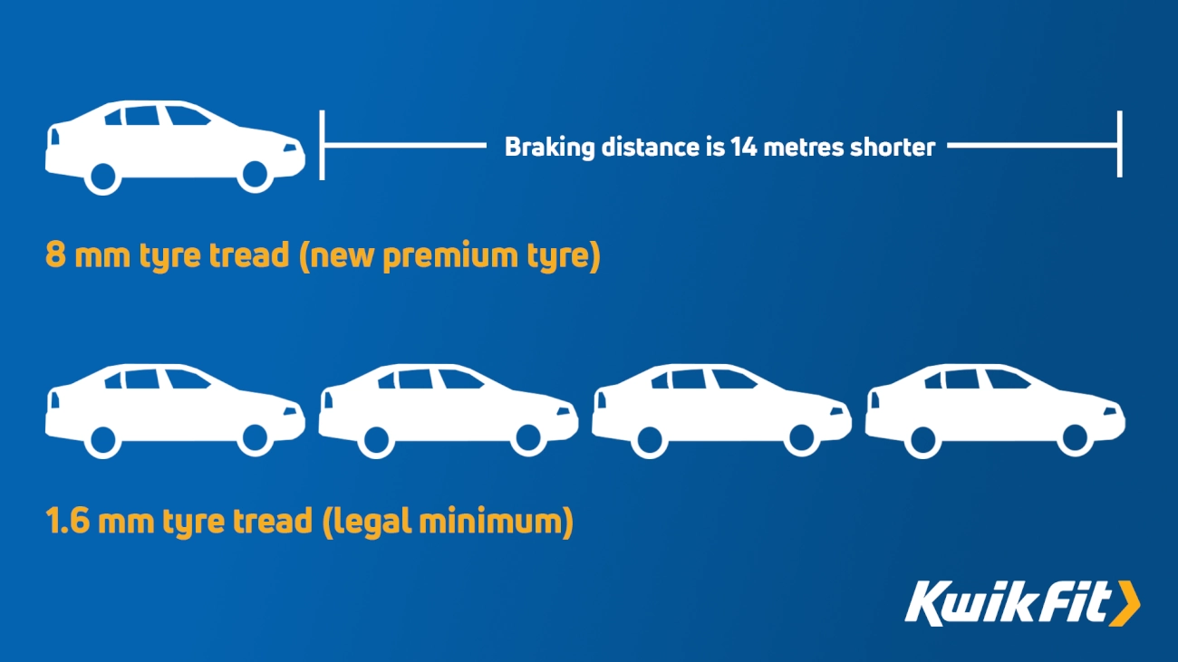 Graphic showing the stopping distances of a car with brand new premium tyres in comparison to a car with the legal minimum tread depth.