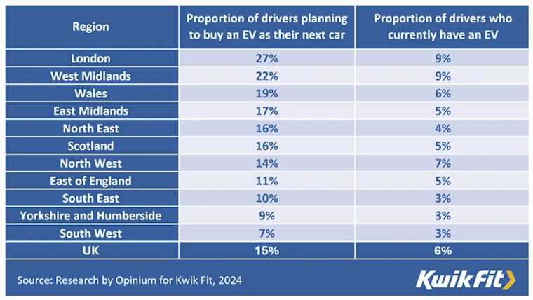 EV buying intentions per region