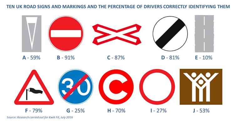 Road sign quiz results